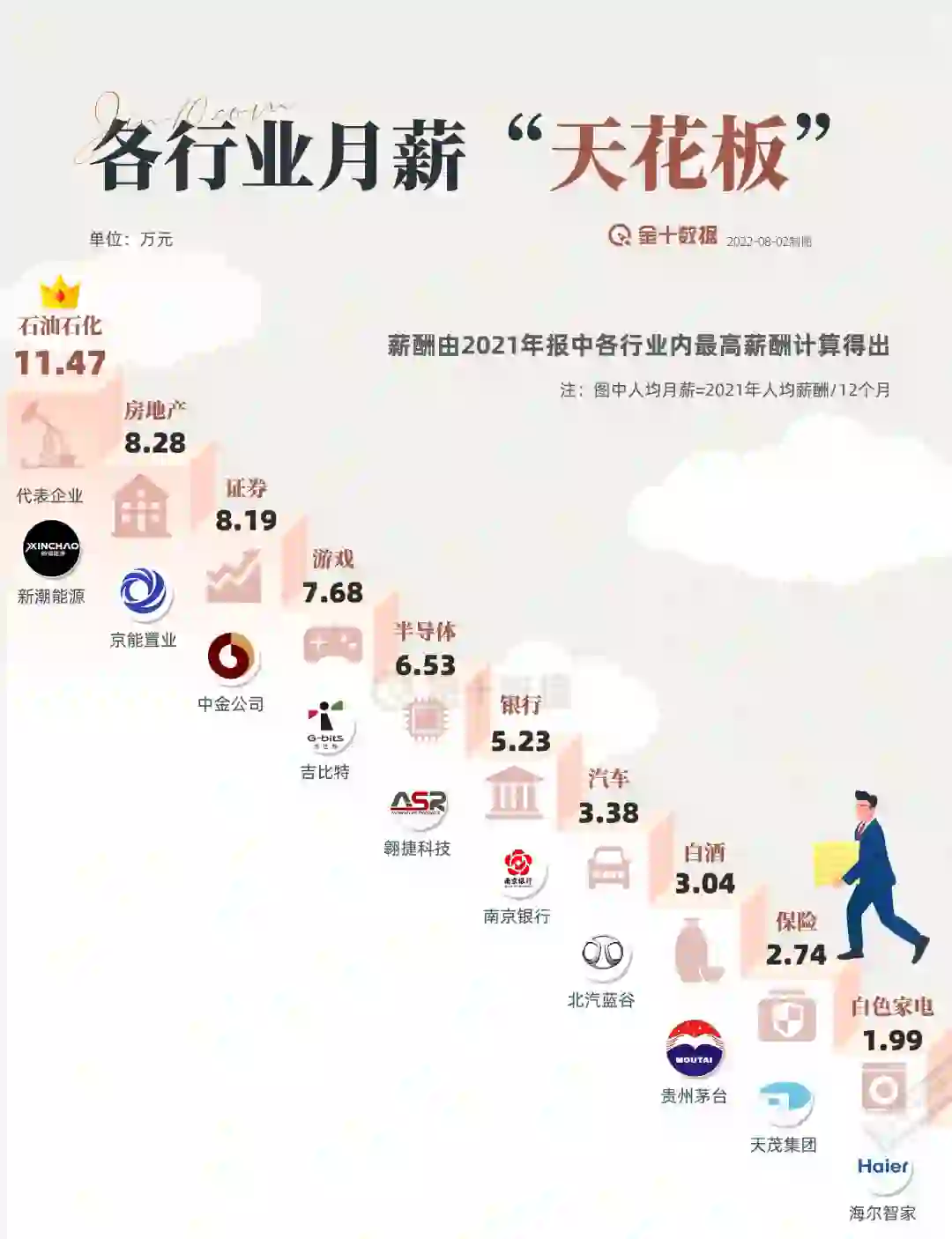 ?月薪"天花板"大盘点➠哪个行业最高？