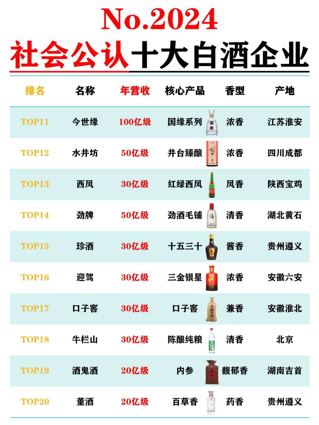 No.2024社会公认前20白酒企业排名