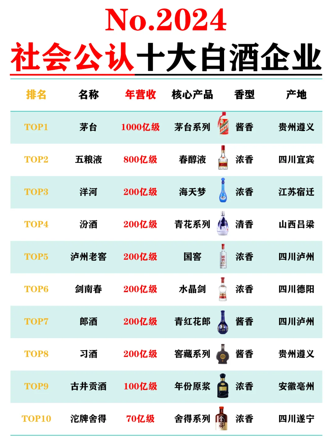 No.2024社会公认前20白酒企业排名
