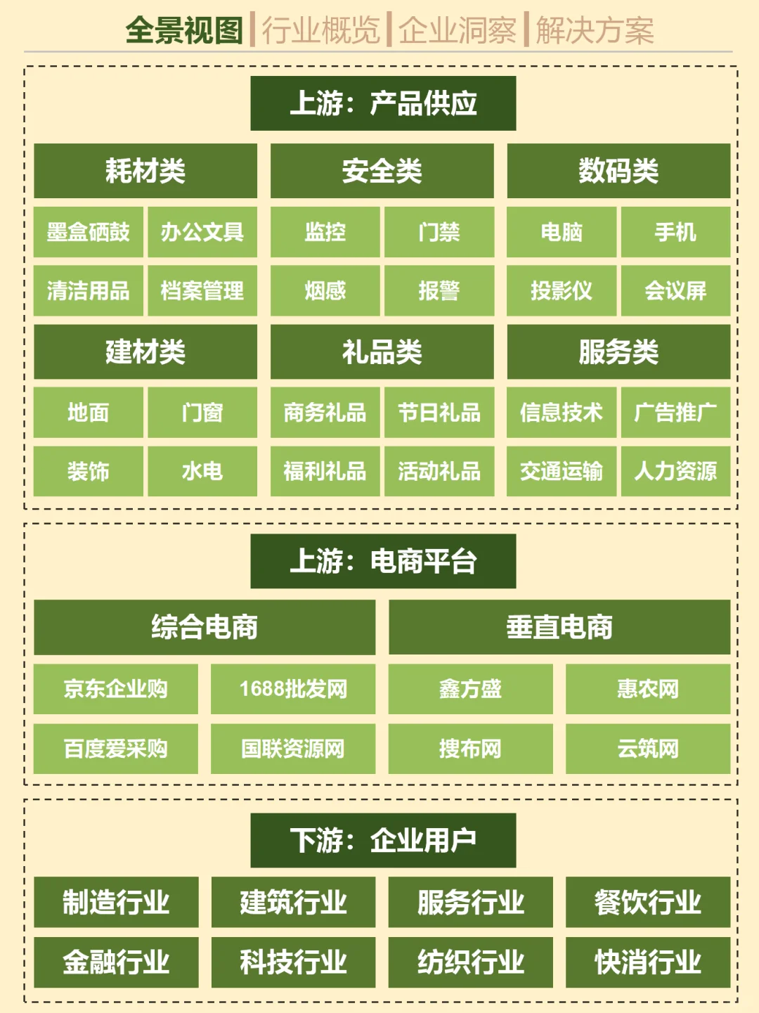 一天吃透一个行业趋势。No.21 企业电商采购