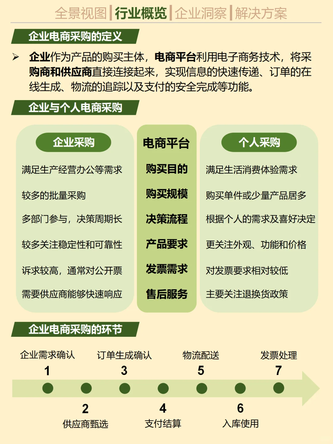一天吃透一个行业趋势。No.21 企业电商采购