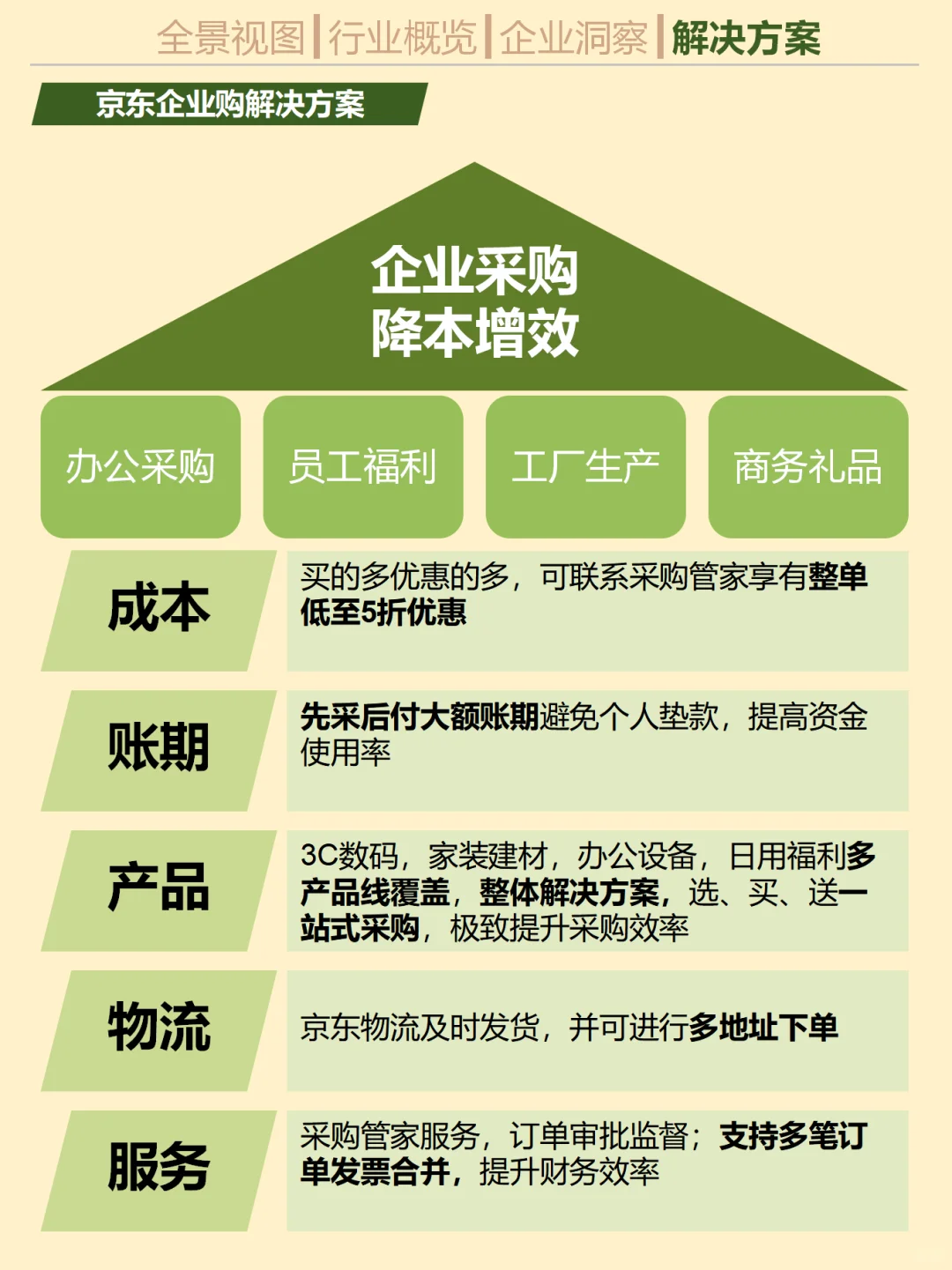 一天吃透一个行业趋势。No.21 企业电商采购