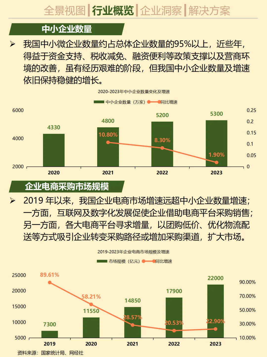 一天吃透一个行业趋势。No.21 企业电商采购