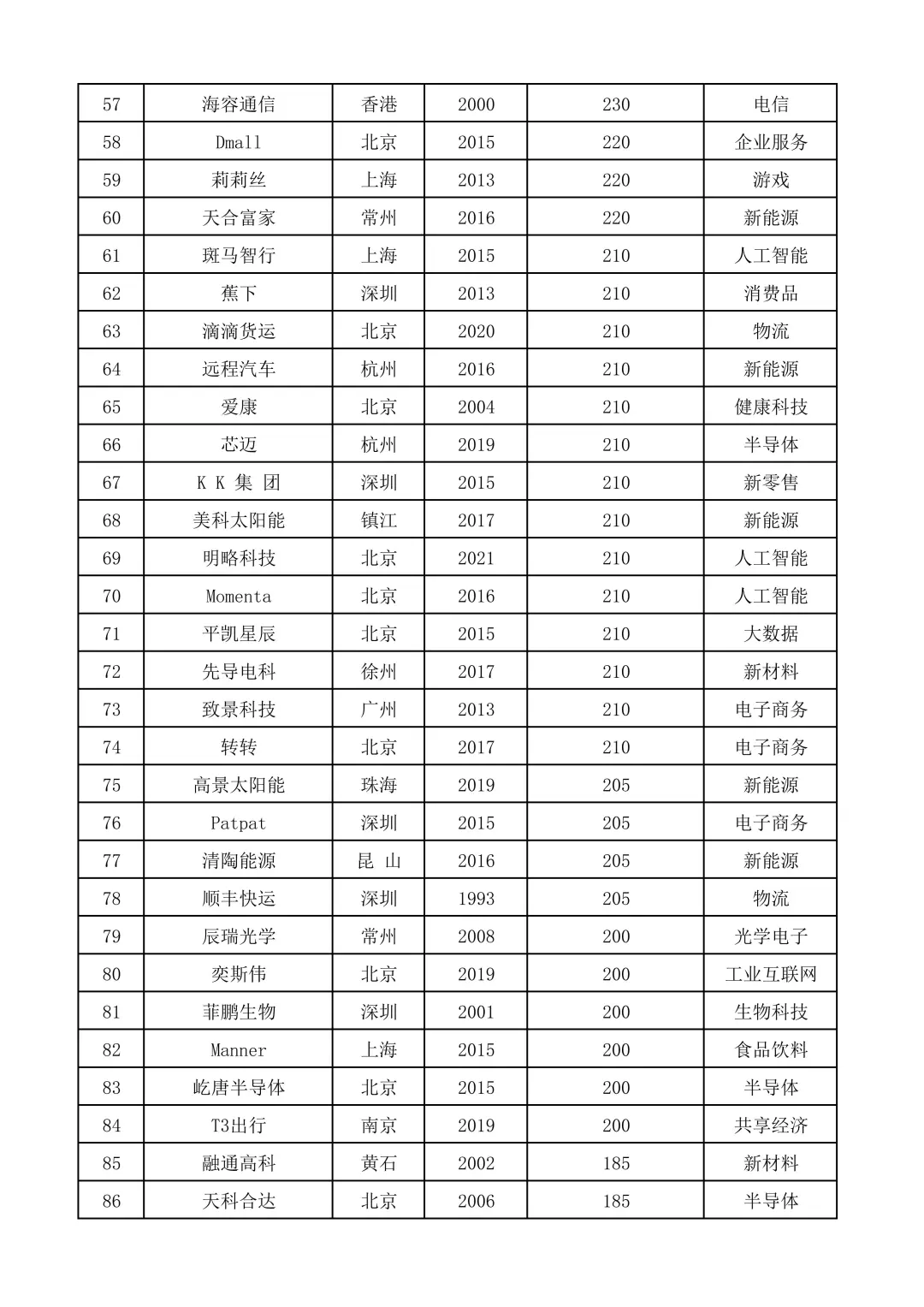 2024国内独角兽榜单