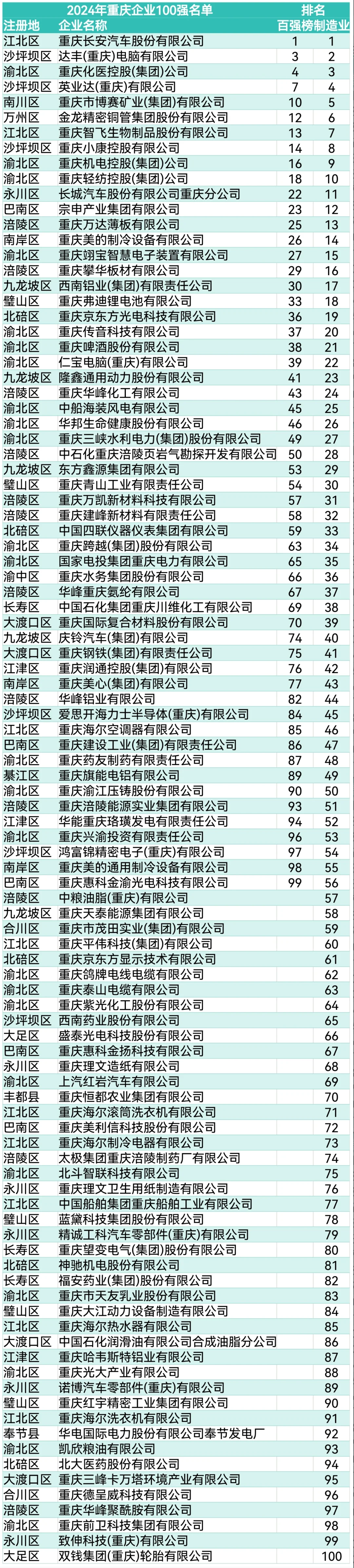 来看看2024年重庆百强企业!