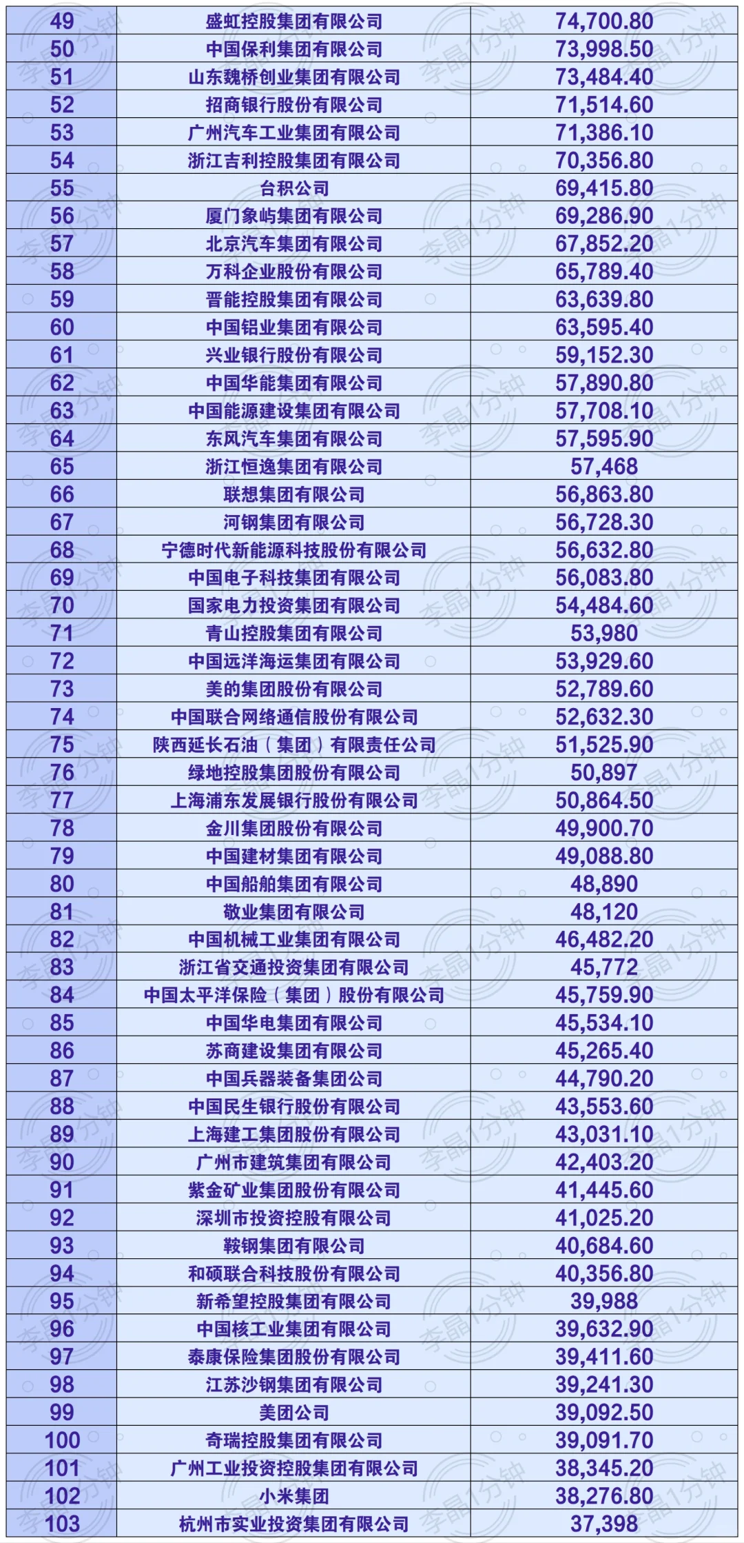 中国企业500强 名单来啦！