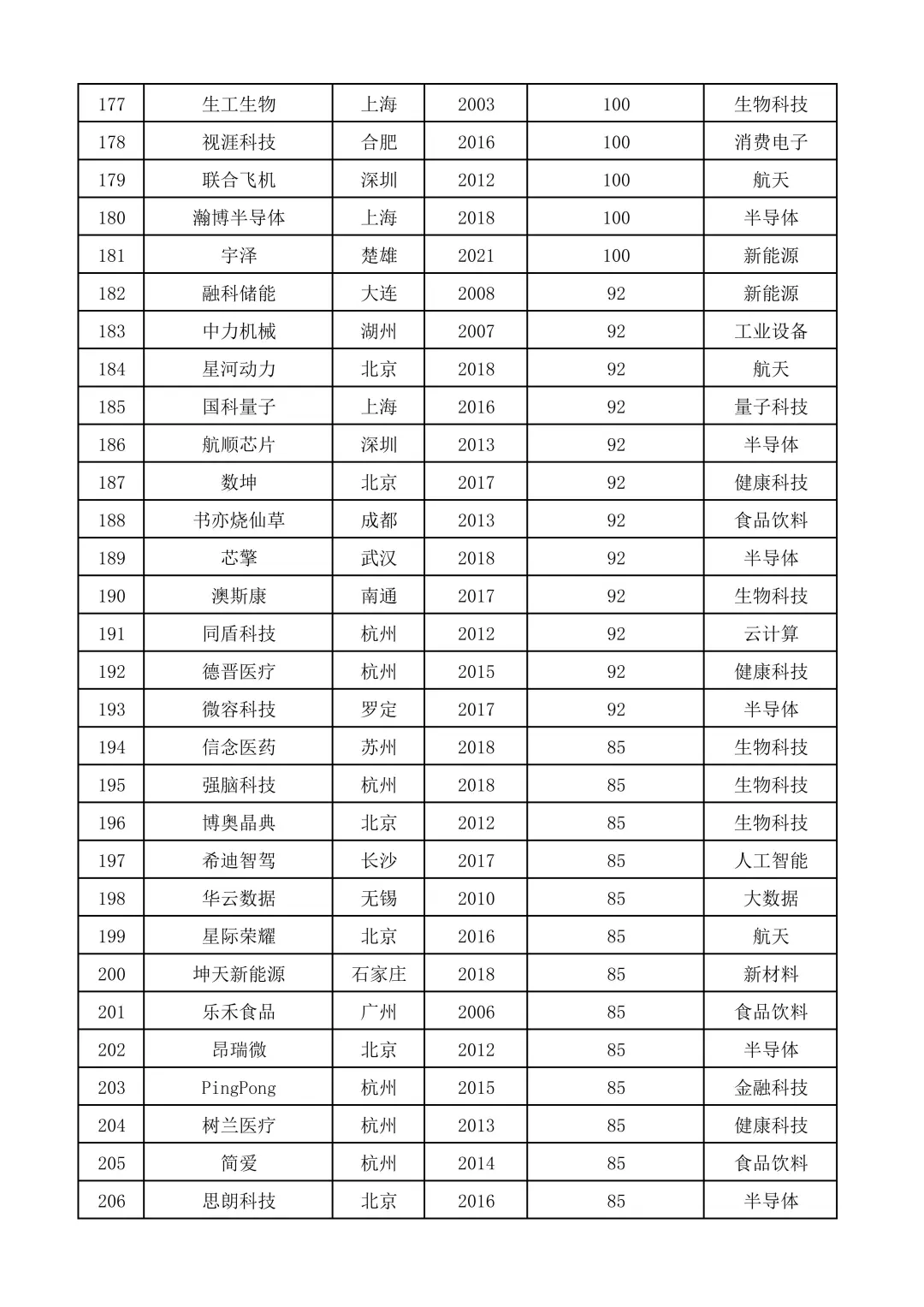 2024国内独角兽榜单