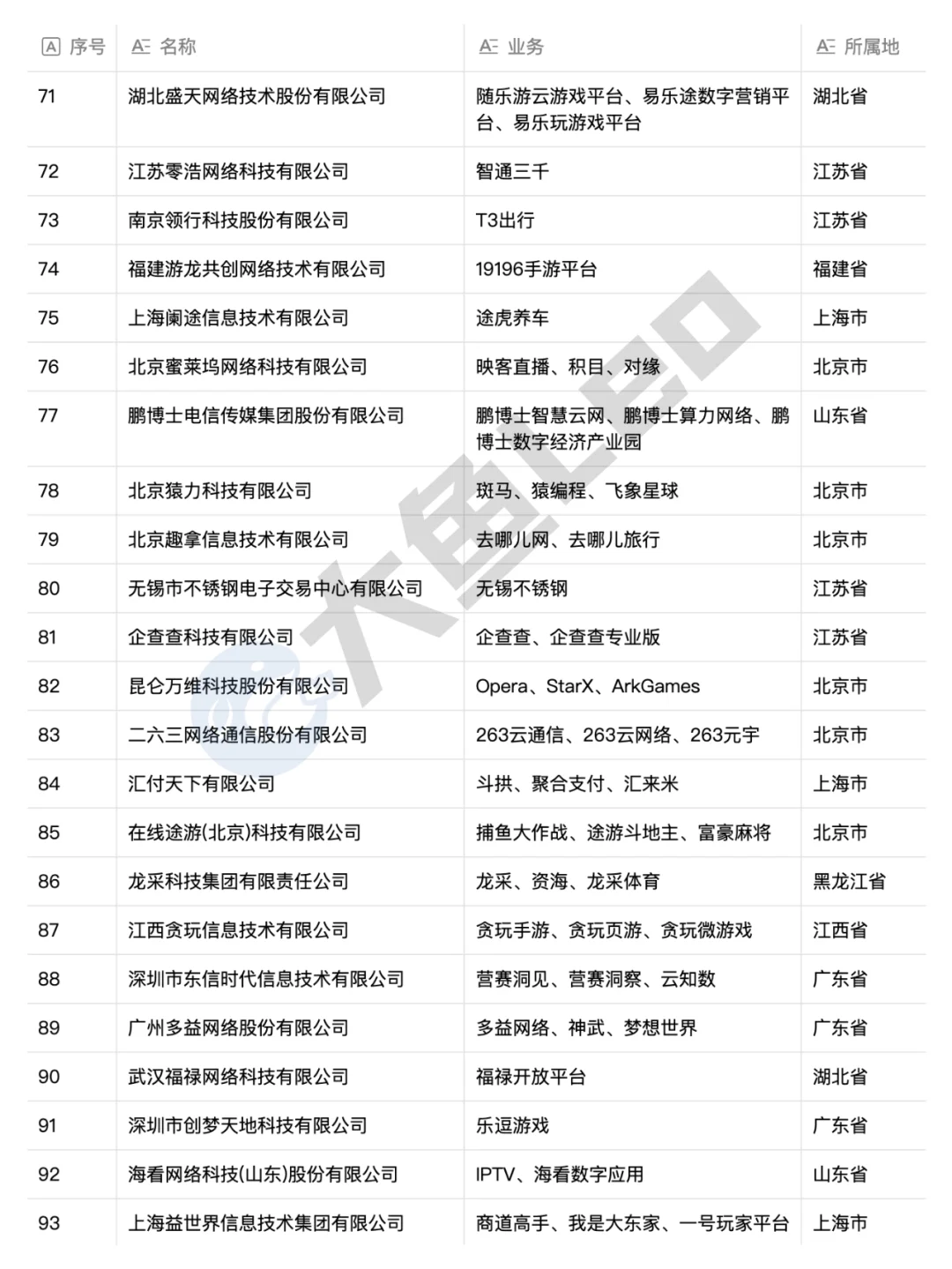 ❗❗2023互联网公司100强