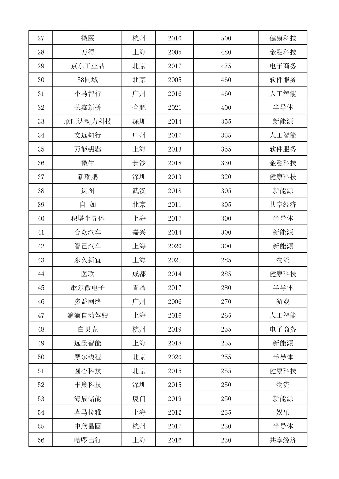 2024国内独角兽榜单