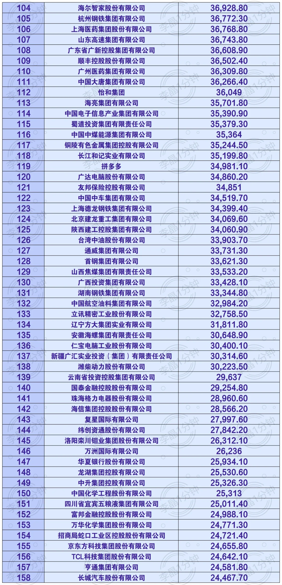中国企业500强 名单来啦！