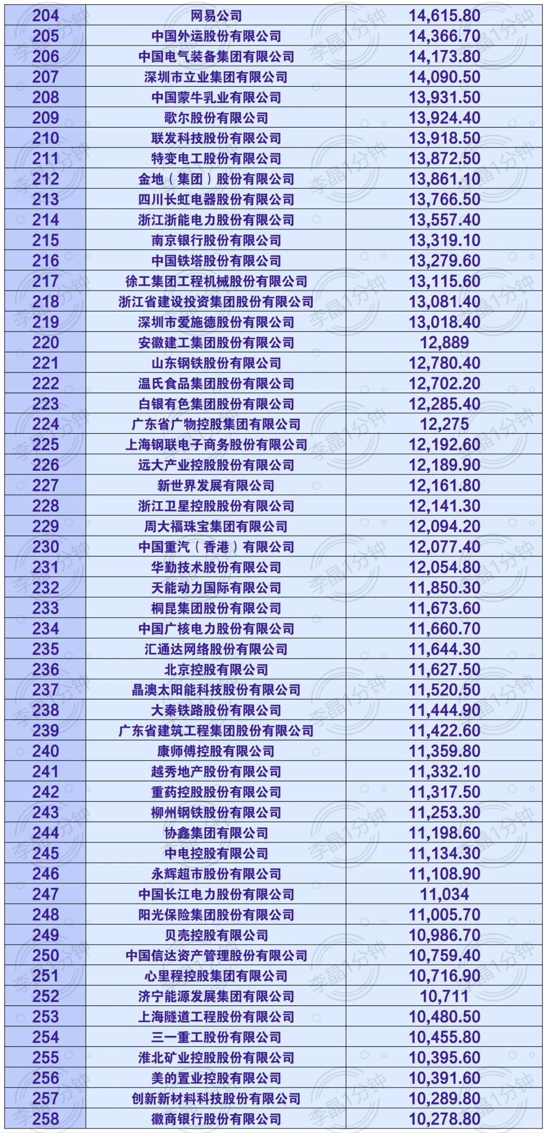 中国企业500强 名单来啦！