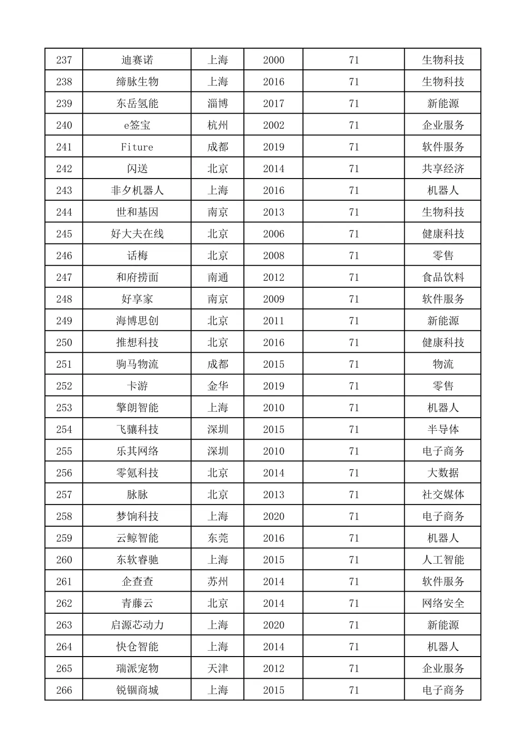 2024国内独角兽榜单