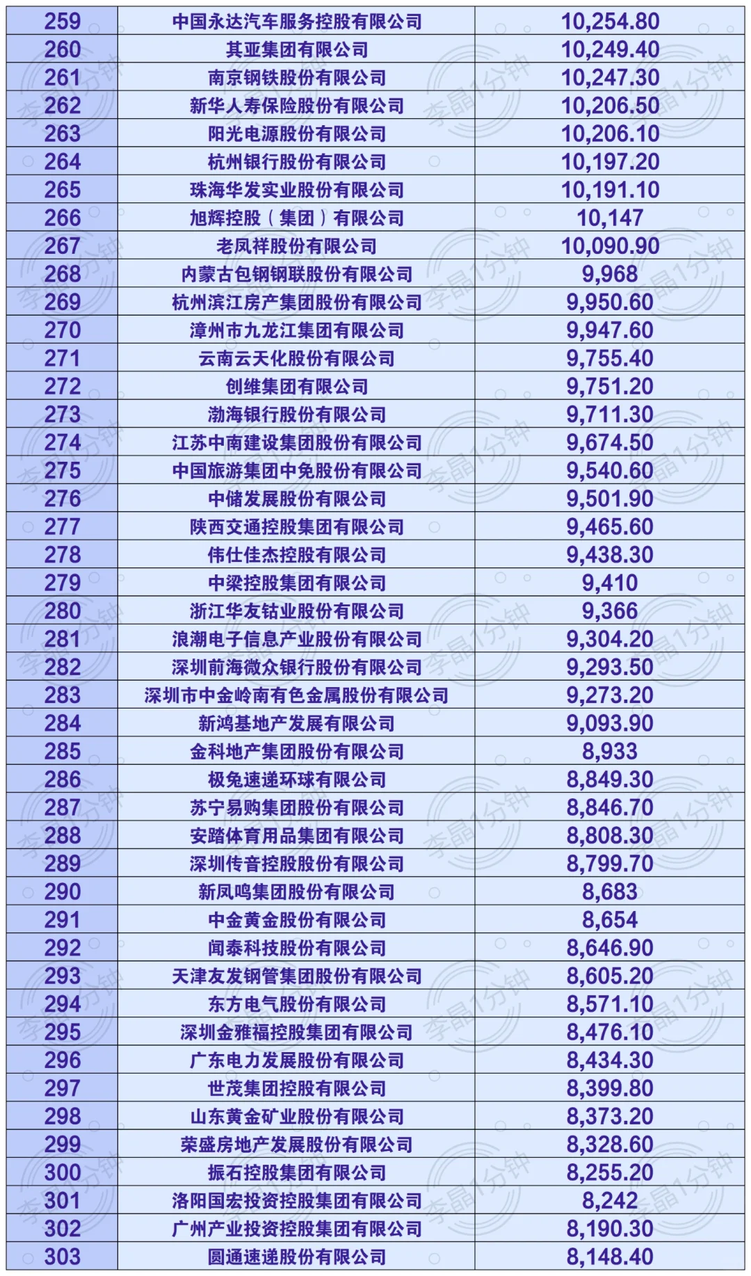 中国企业500强 名单来啦！
