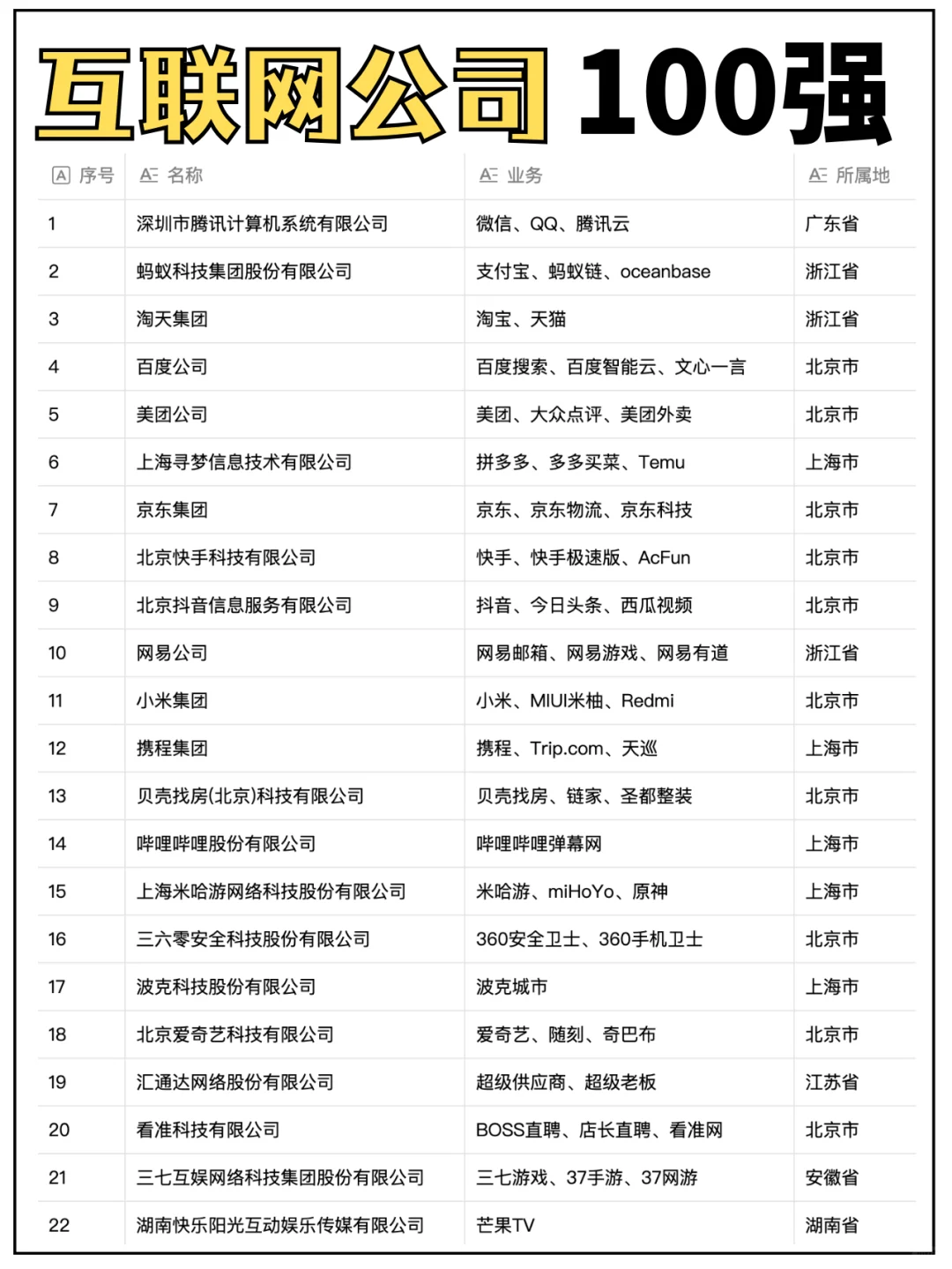 ❗❗2023互联网公司100强