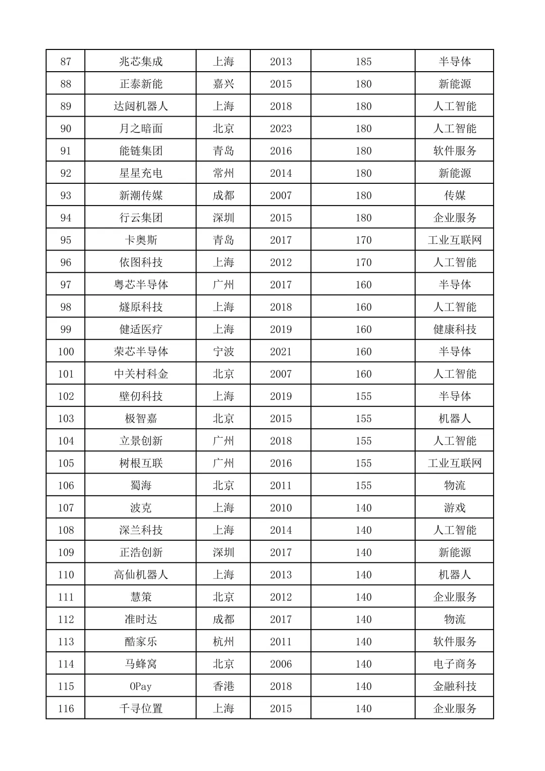 2024国内独角兽榜单