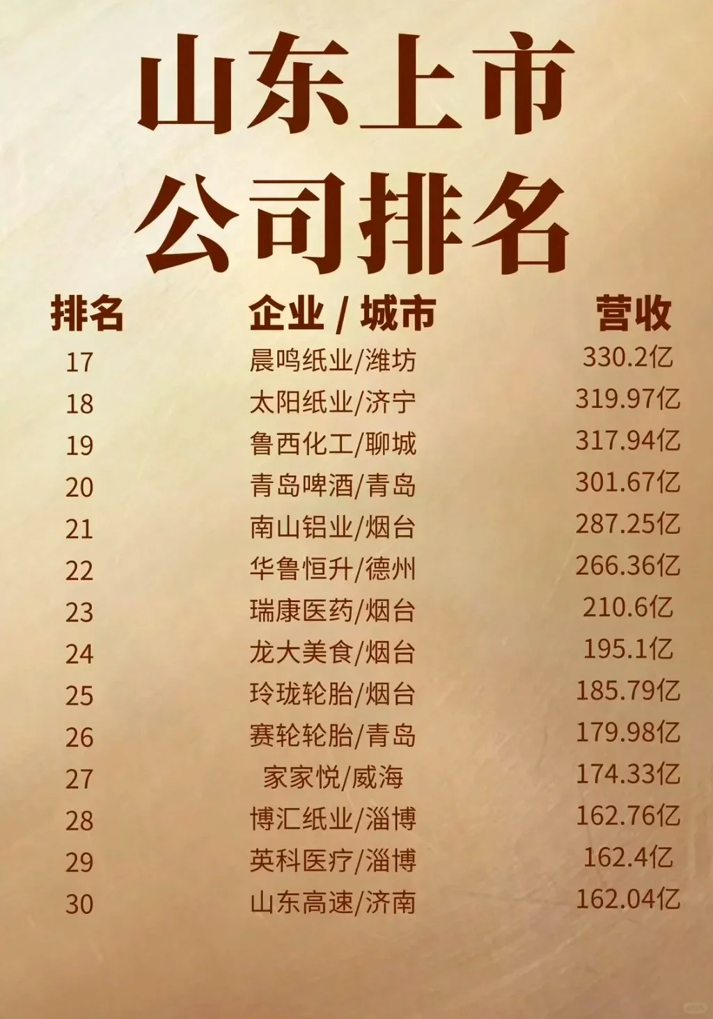 山东上市公司排名