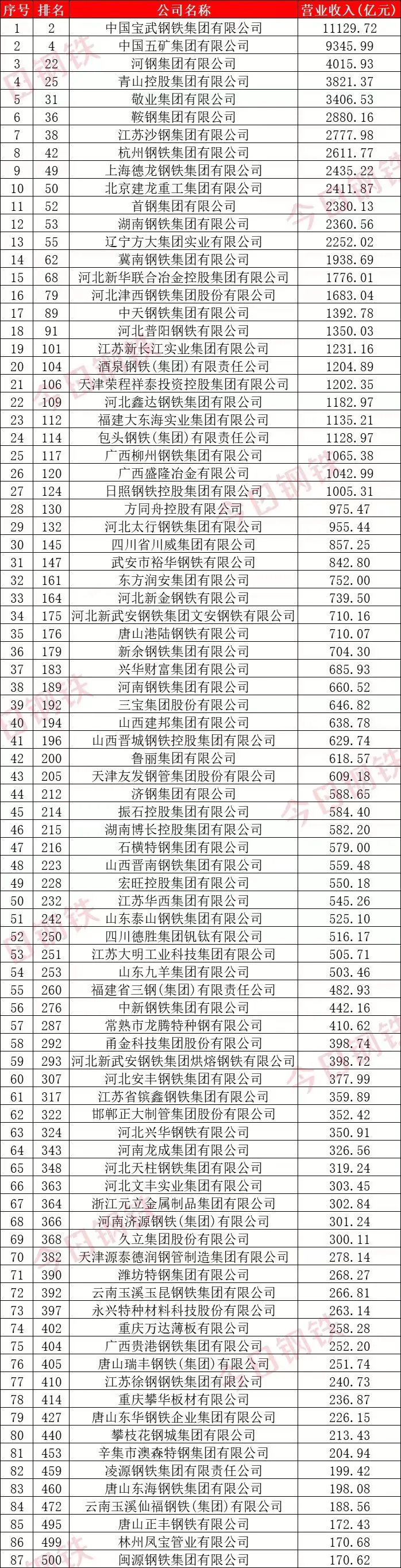 500强企业中的钢铁行业公司
