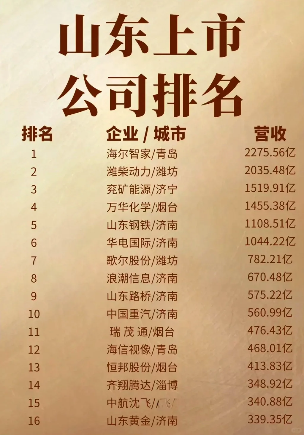 山东上市公司排名