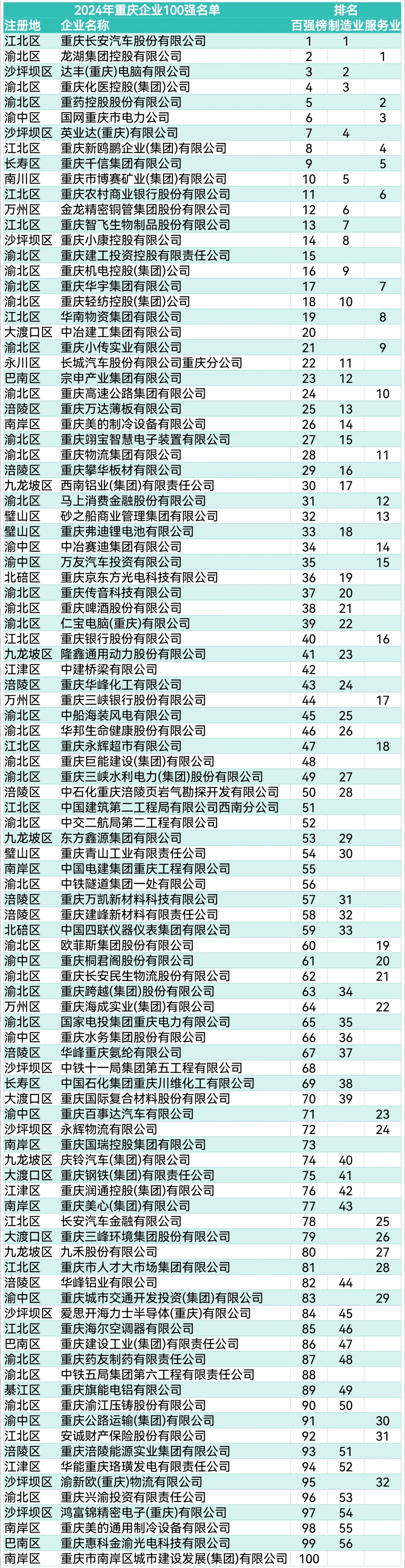 来看看2024年重庆百强企业!