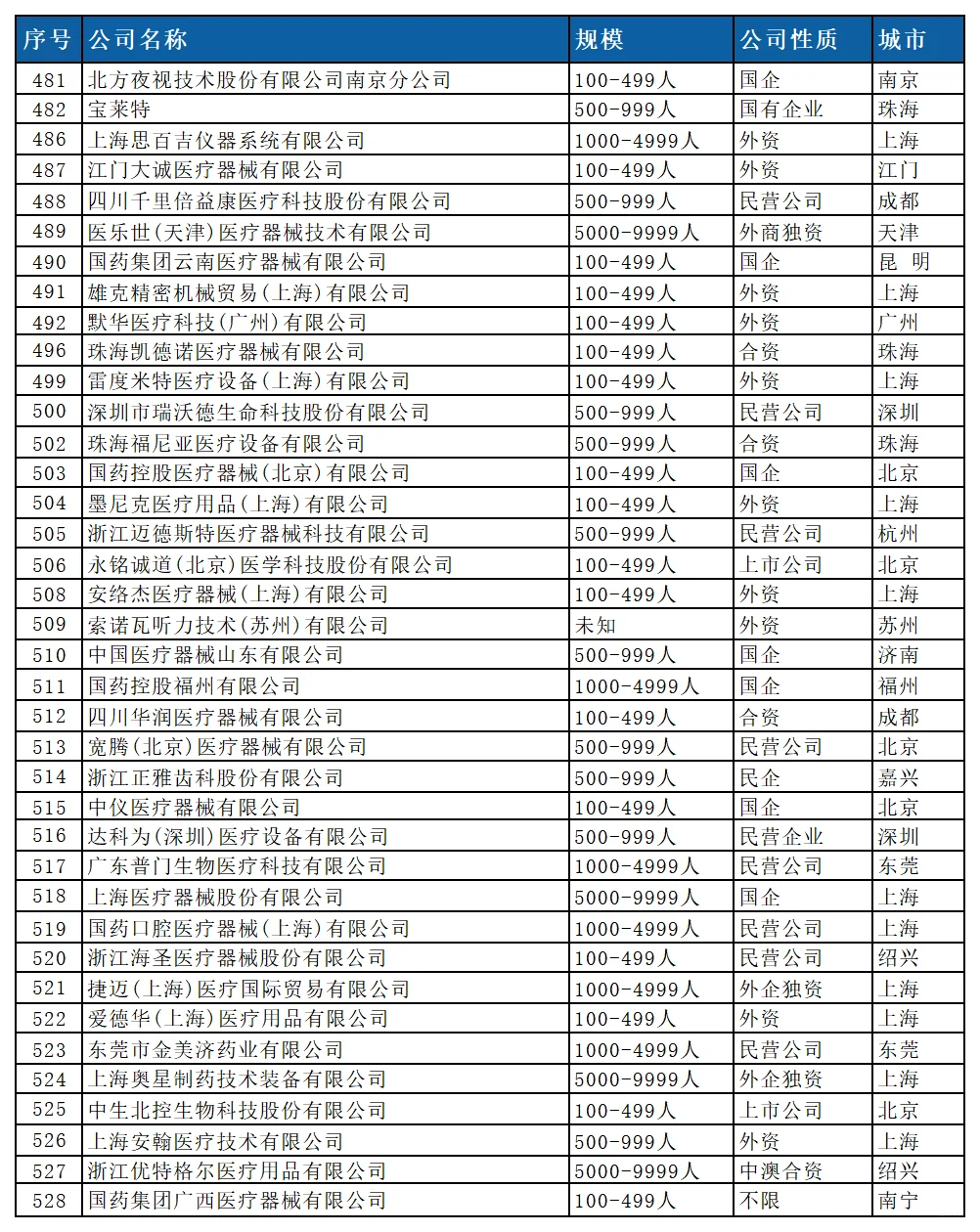薪资待遇较好 医疗器械行业的公司名单