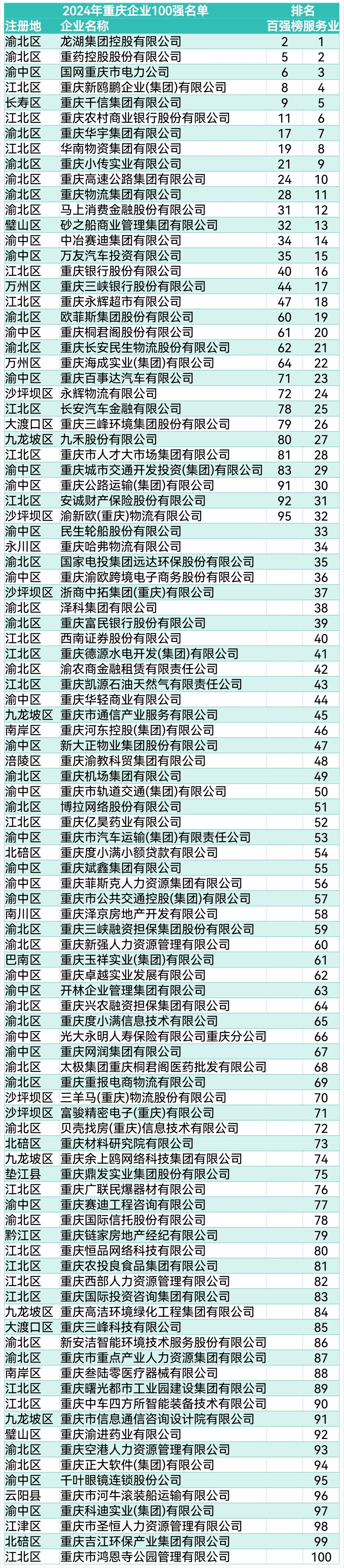 来看看2024年重庆百强企业!
