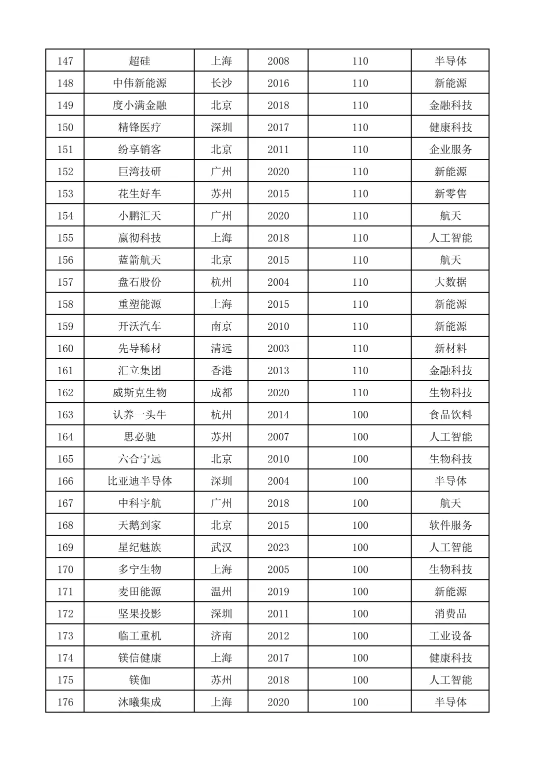 2024国内独角兽榜单