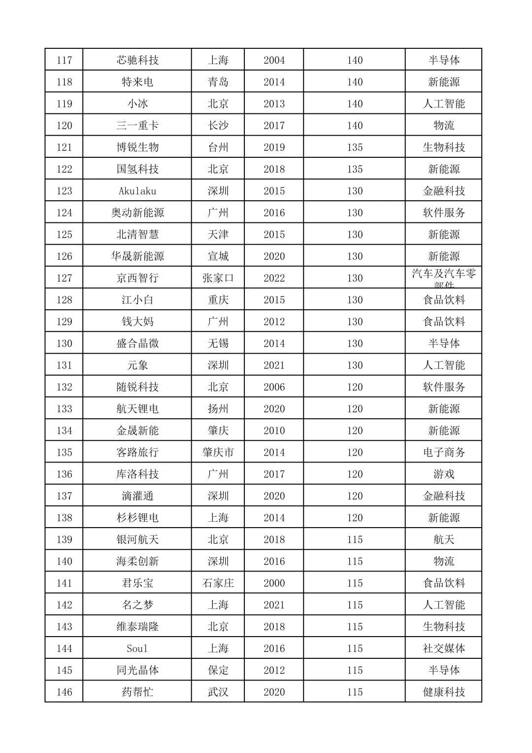 2024国内独角兽榜单