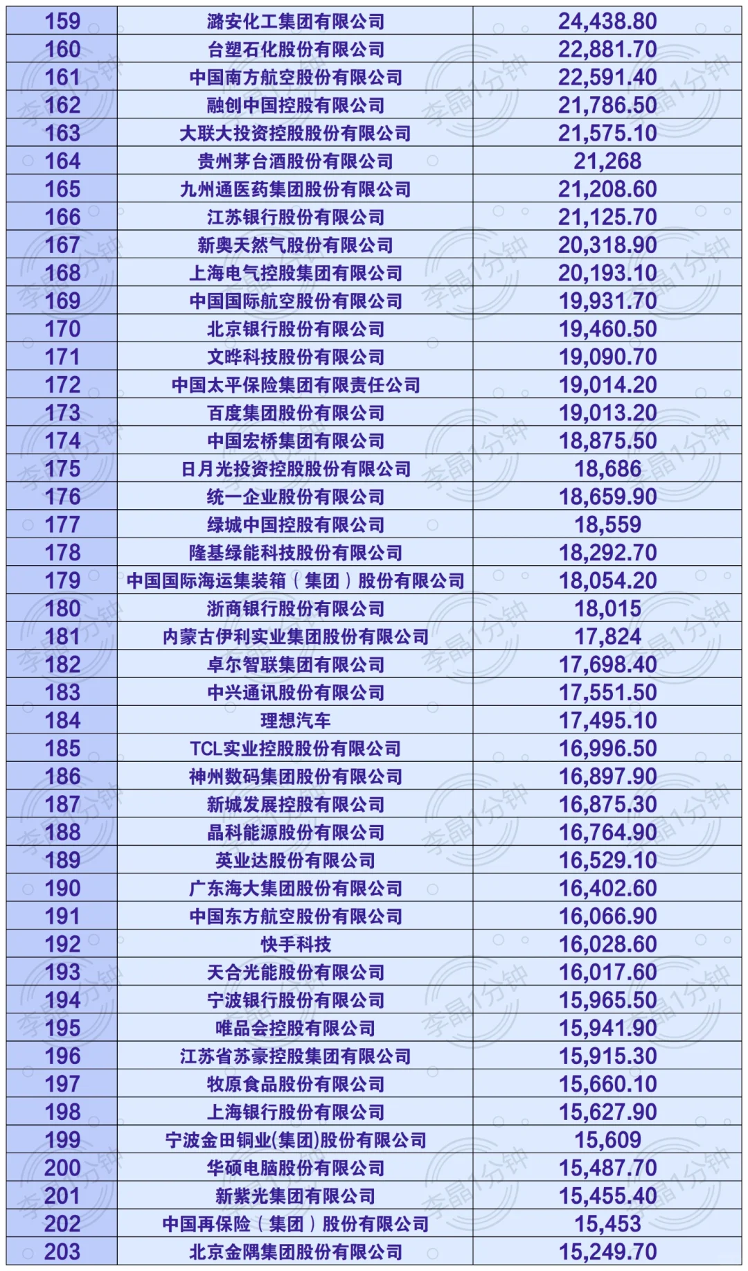 中国企业500强 名单来啦！