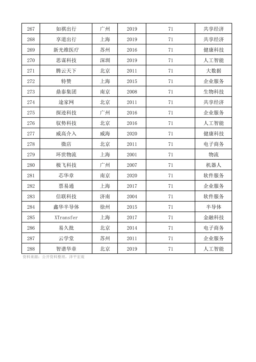 2024国内独角兽榜单