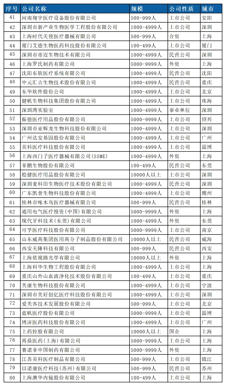 薪资待遇较好 医疗器械行业的公司名单