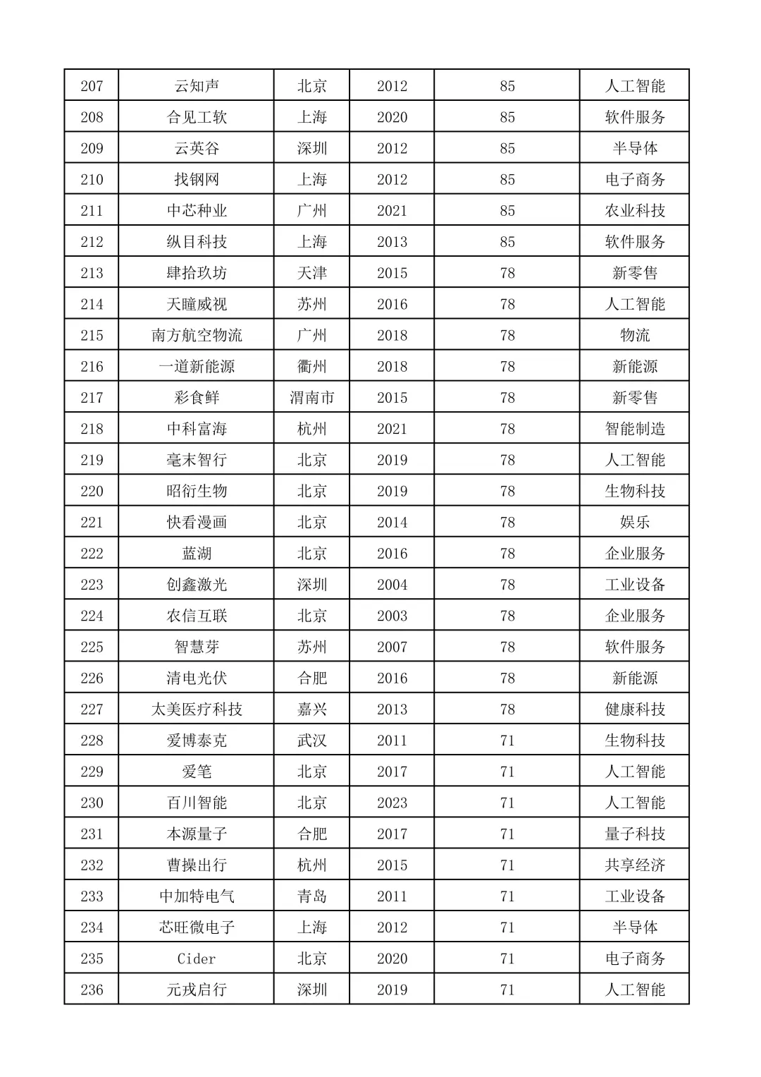 2024国内独角兽榜单