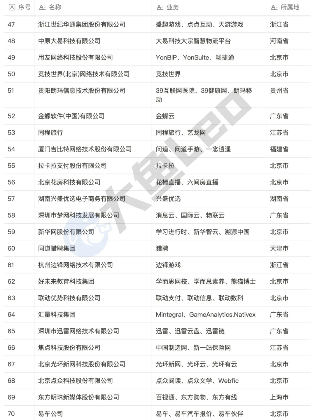 ❗❗2023互联网公司100强