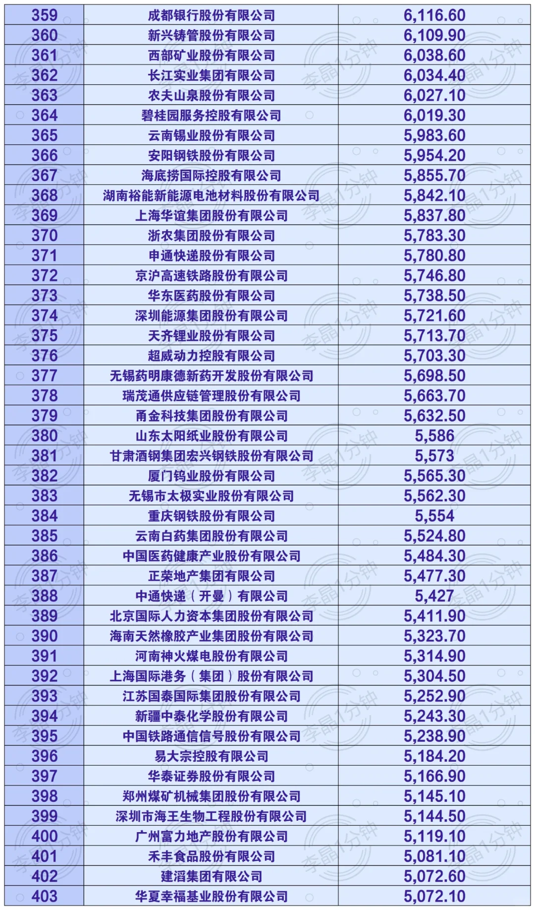 中国企业500强 名单来啦！
