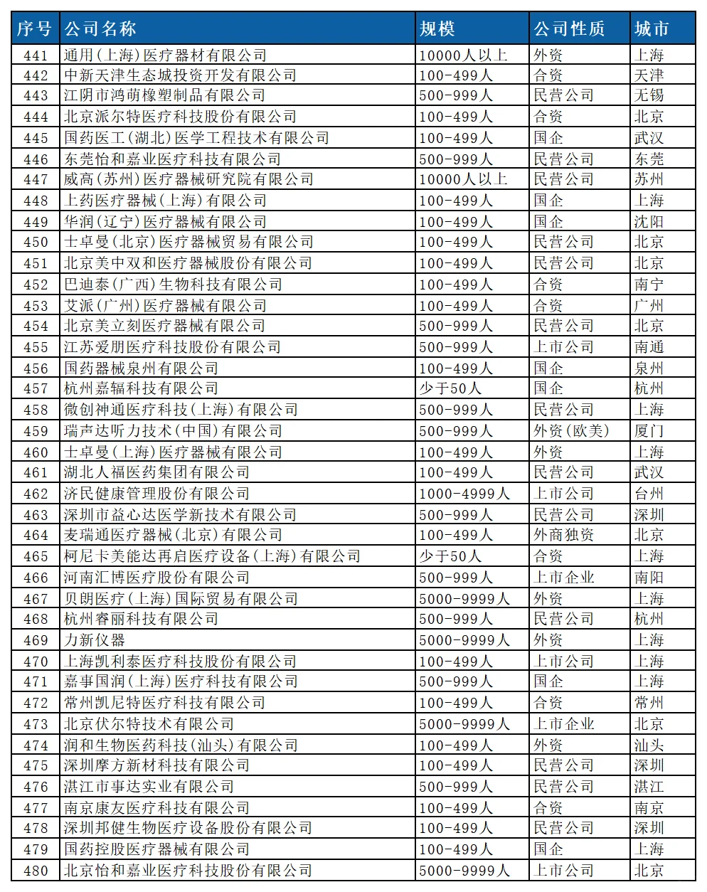 薪资待遇较好 医疗器械行业的公司名单