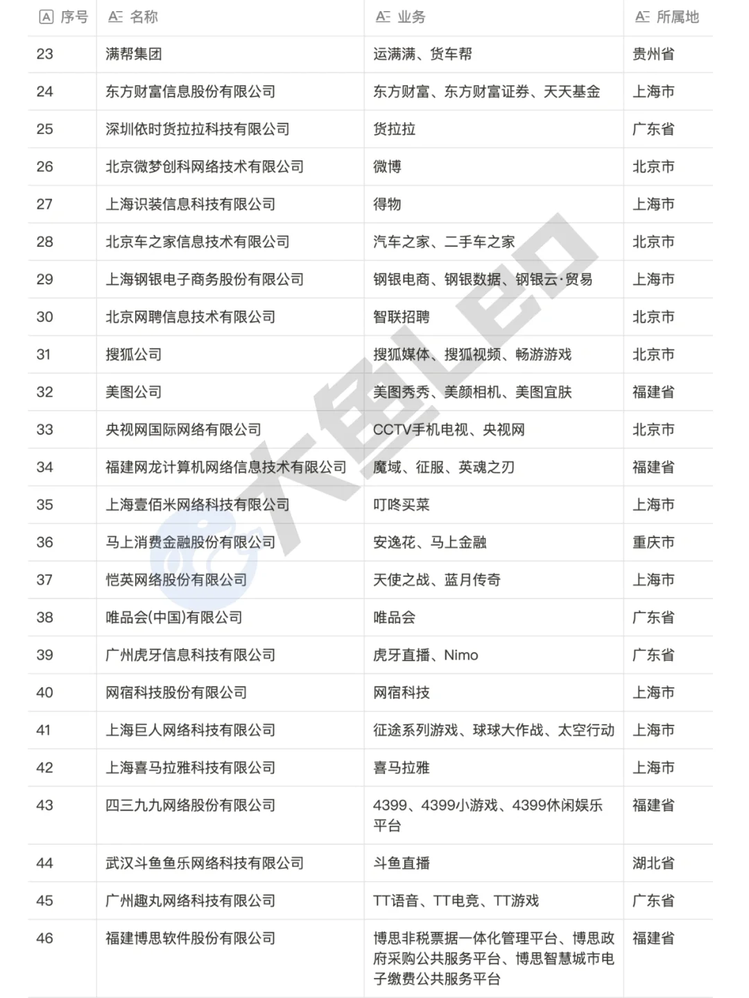 ❗❗2023互联网公司100强