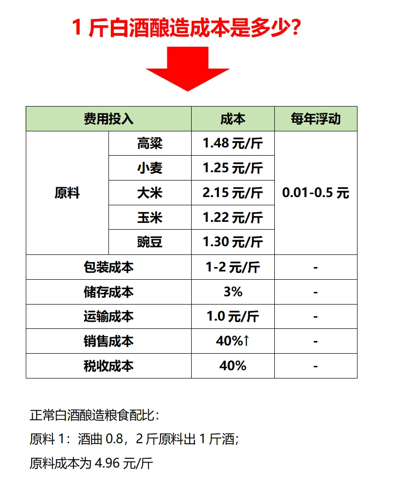 講講釀1斤白酒的成本