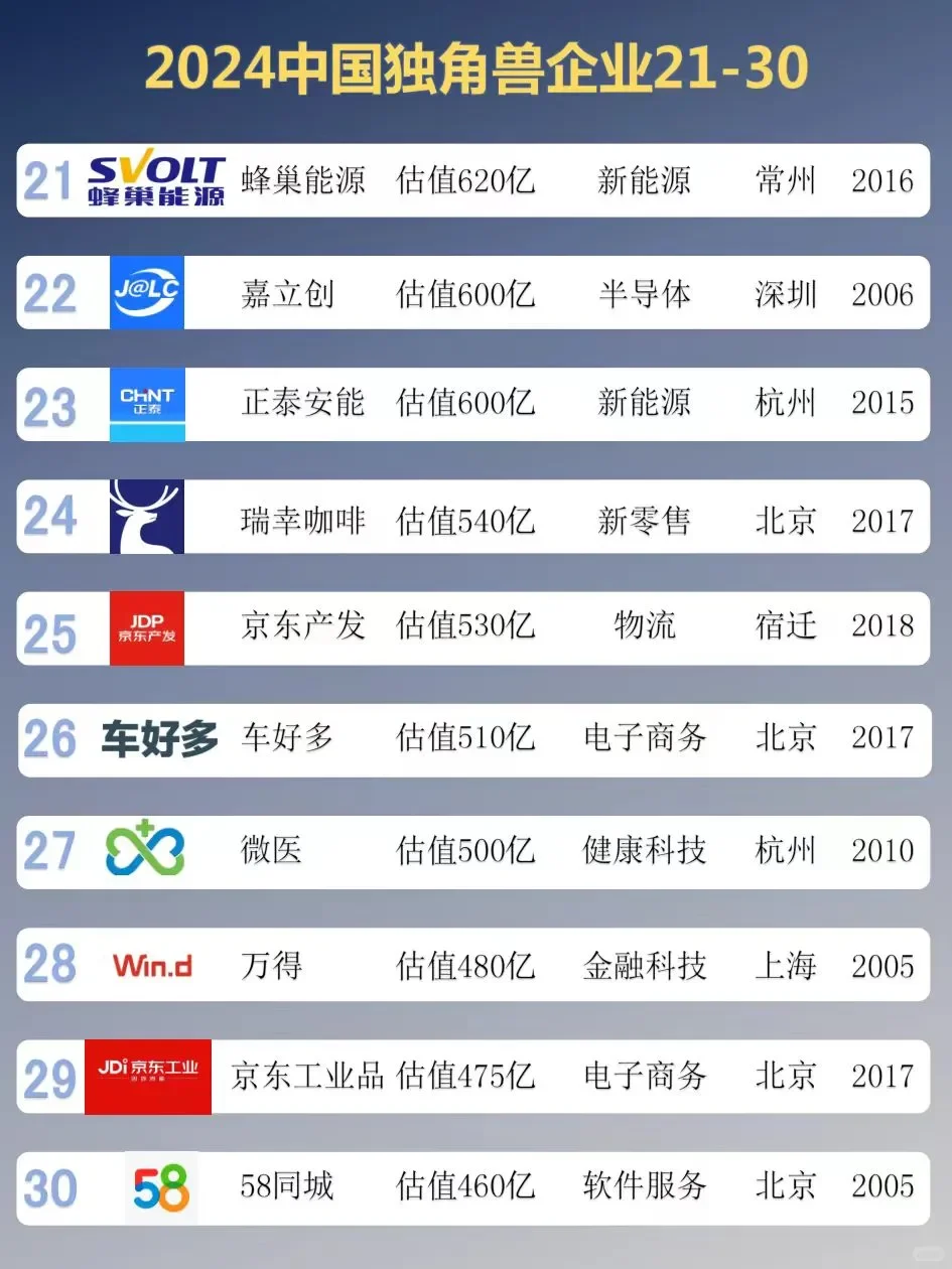 找工作必看！2024中国独角兽TOP100企业汇总