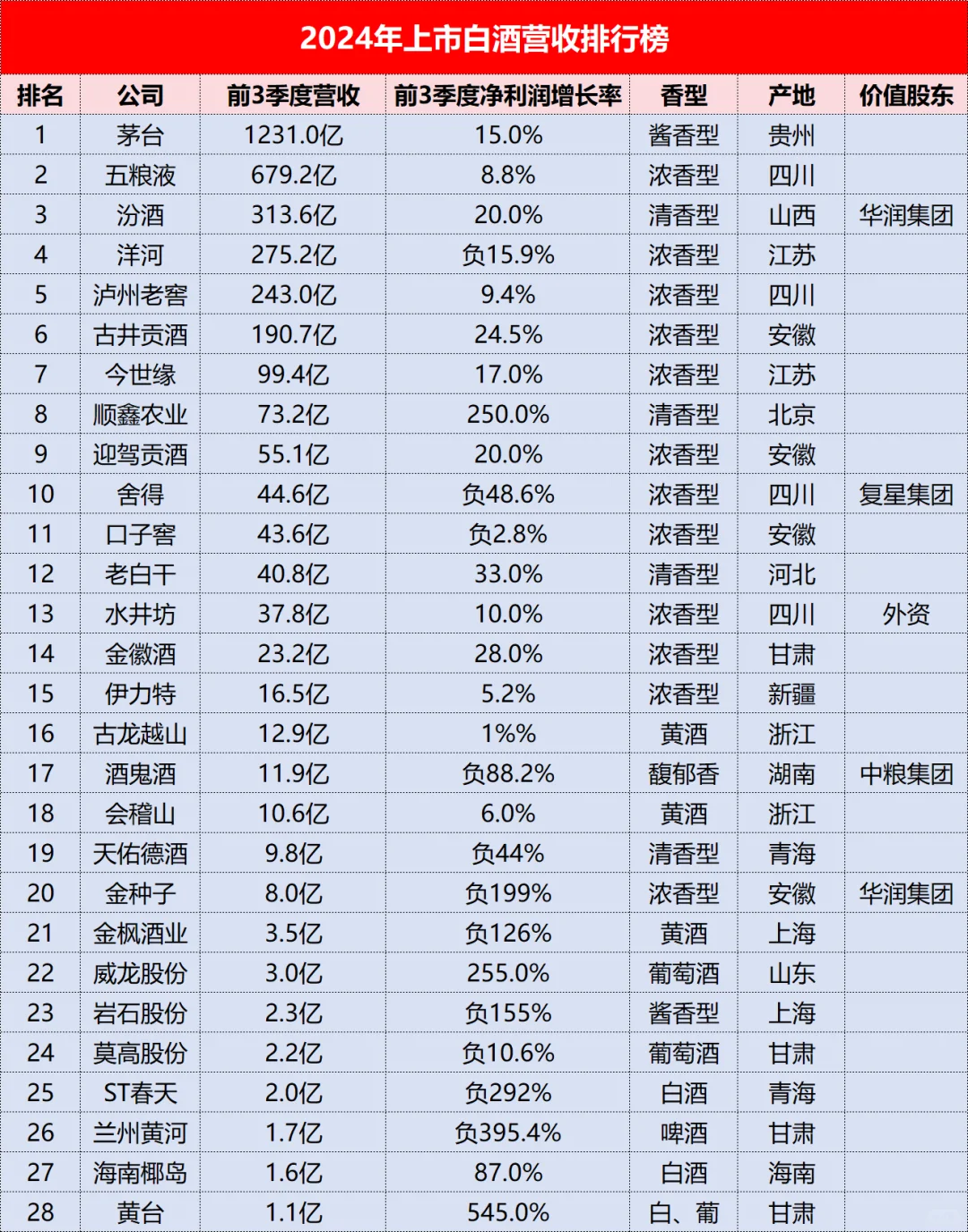 喜歡從認識開始橱狗，上市白酒最新營收排名！