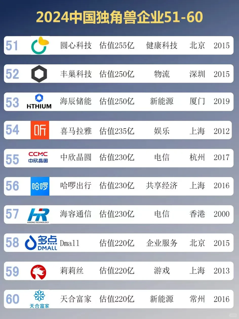 找工作必看！2024中国独角兽TOP100企业汇总