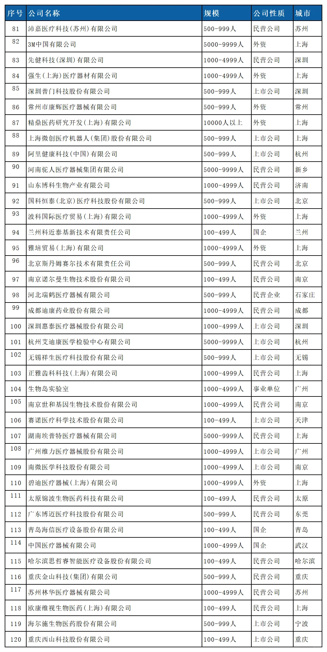医疗器械行业薪资待遇比较好的企业名单?