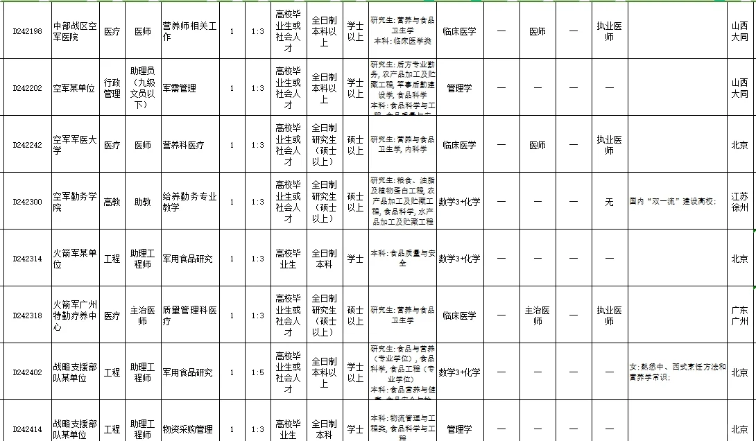 食品科学与工程类专业考文职真的很香~