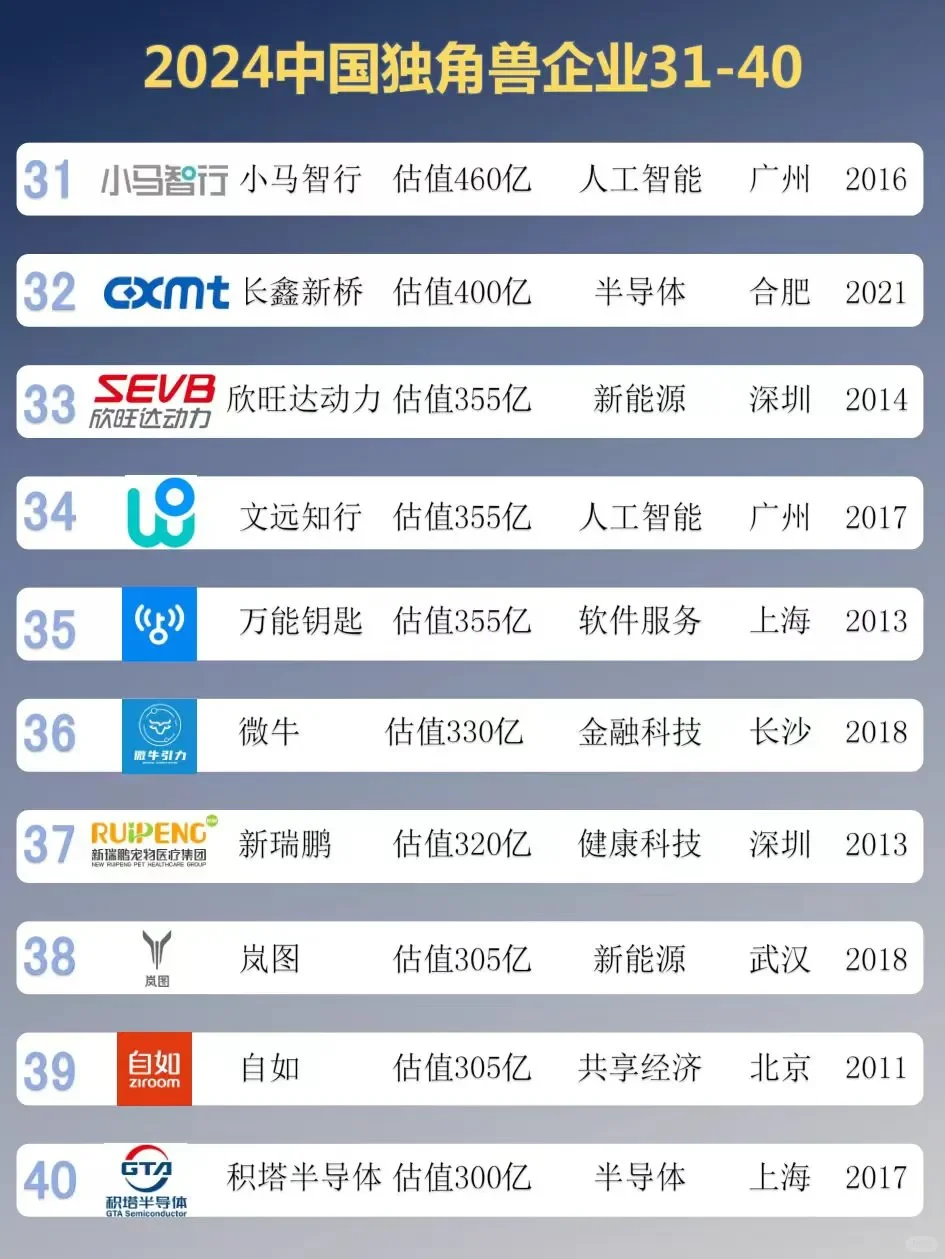 找工作必看！2024中国独角兽TOP100企业汇总