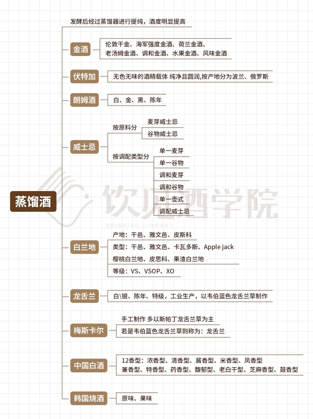 收藏這張圖 教你一分鐘快速學(xué)懂酒的分類?