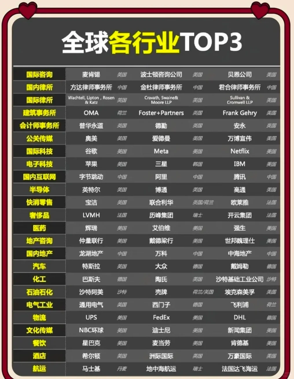 全球各行业top企业榜单