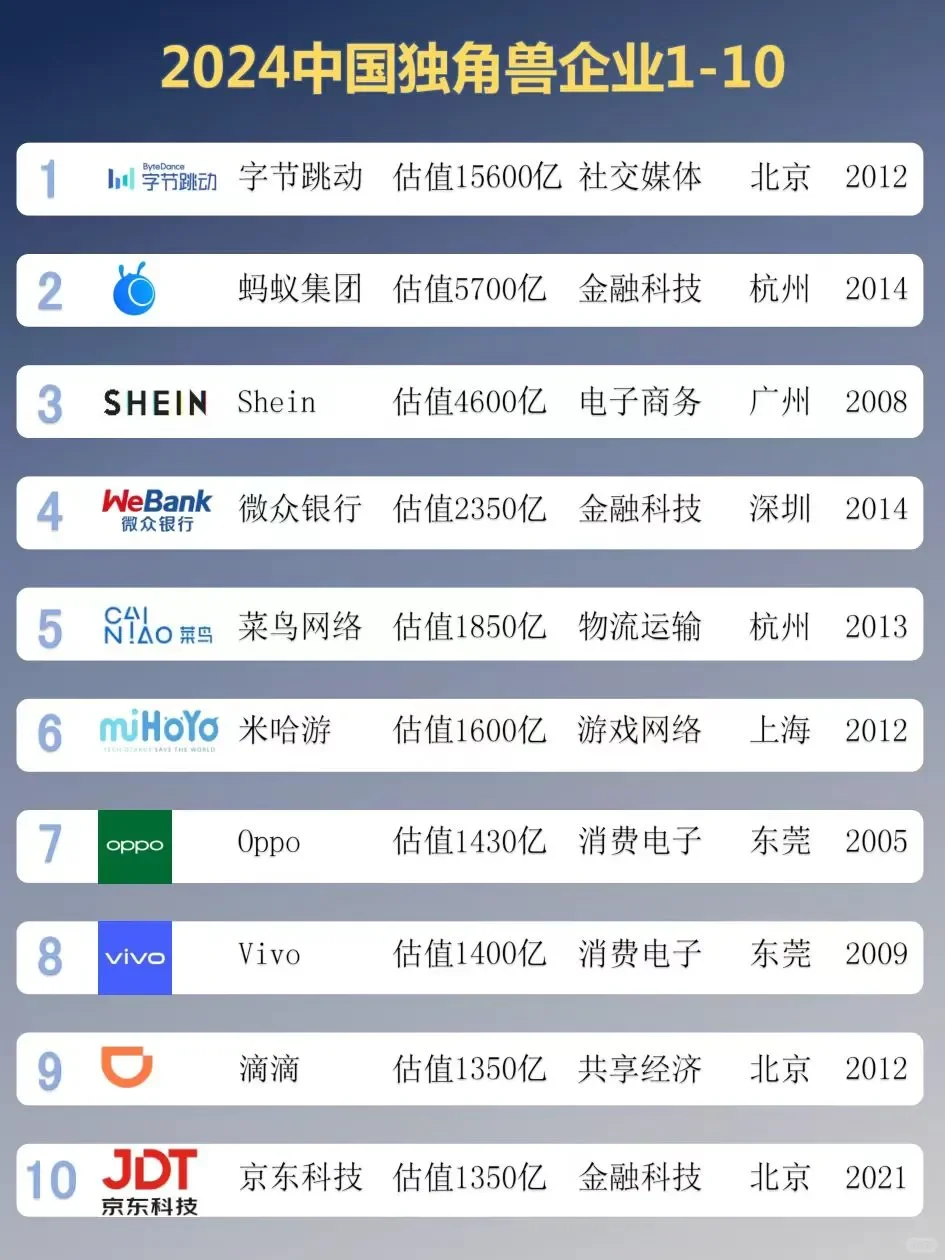 找工作必看！2024中国独角兽TOP100企业汇总