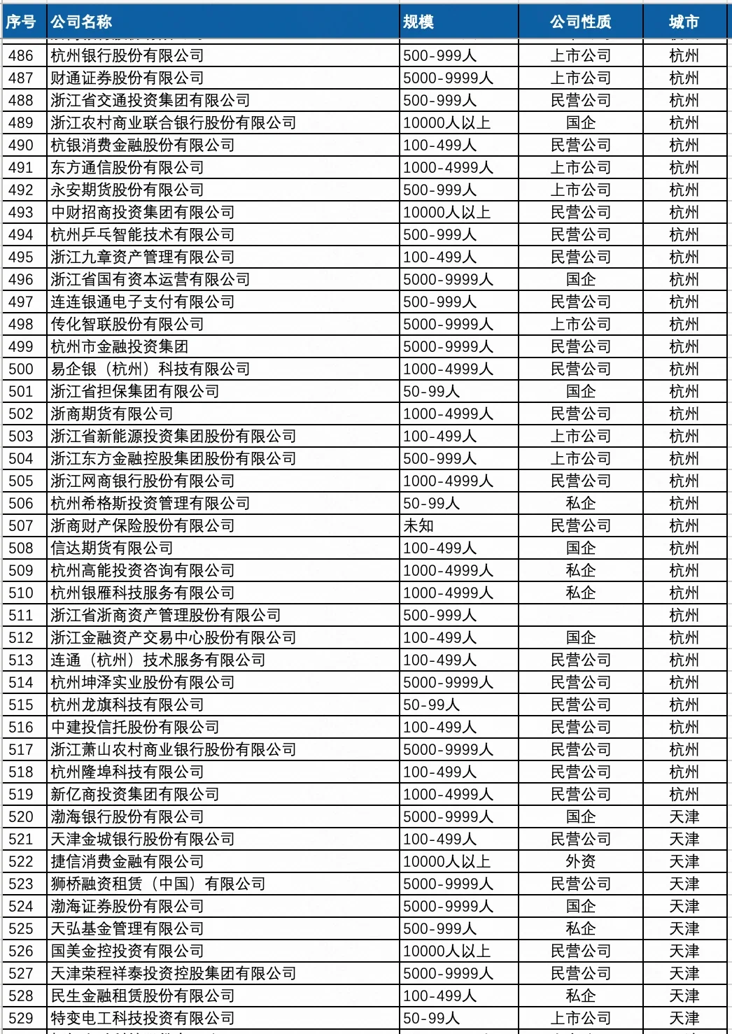 高大上的金融行业公司名单，哪些公司值得去