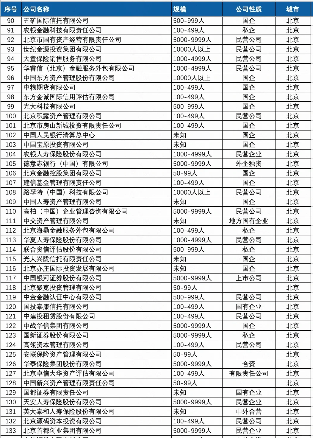 高大上的金融行业公司名单，哪些公司值得去
