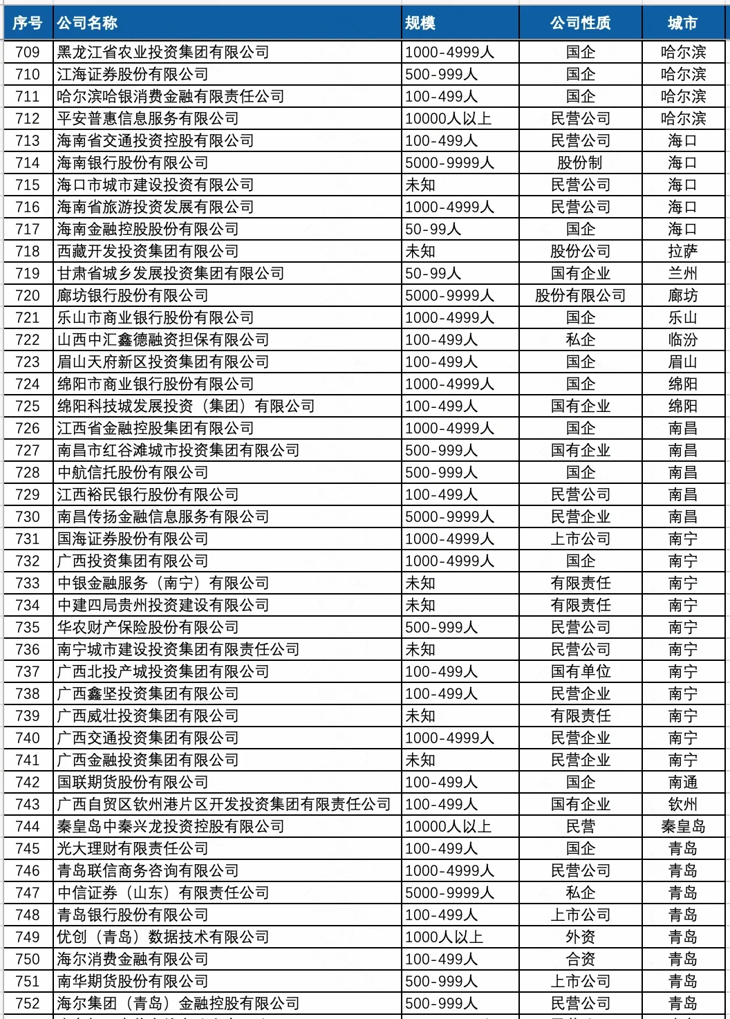 高大上的金融行业公司名单，哪些公司值得去