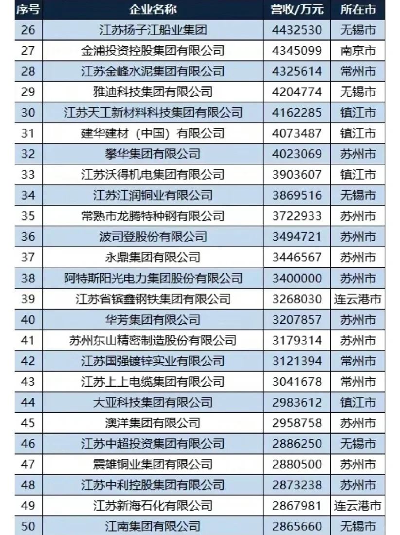 江苏民企前100强