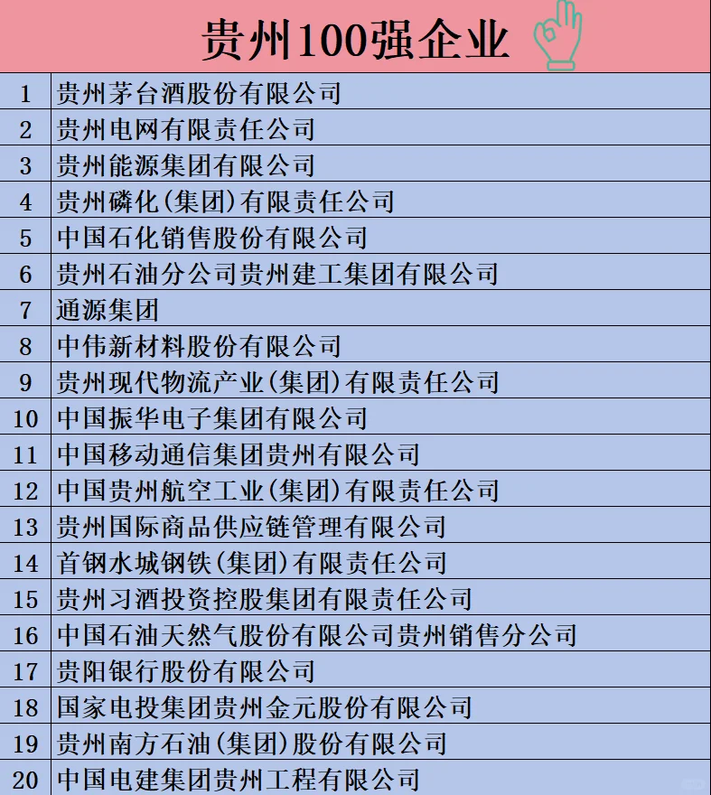 贵州100强企业